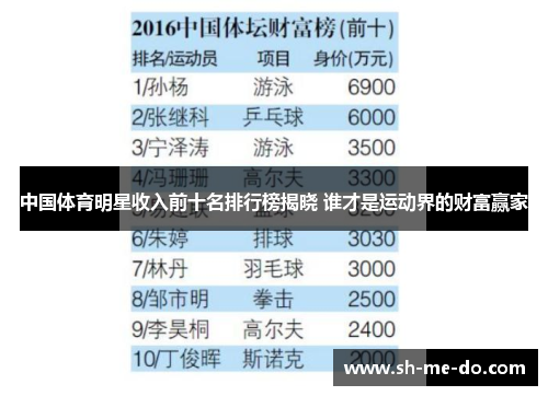 中国体育明星收入前十名排行榜揭晓 谁才是运动界的财富赢家 中国体育明星收入前十名排行榜揭晓 谁才是运动界的财富赢家